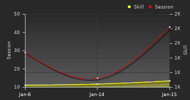 Player Trend Graph