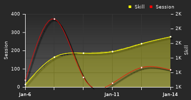 Player Trend Graph