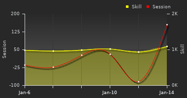 Player Trend Graph