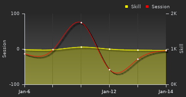 Player Trend Graph