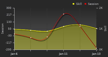 Player Trend Graph