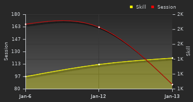 Player Trend Graph