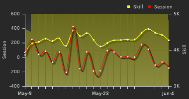 Player Trend Graph