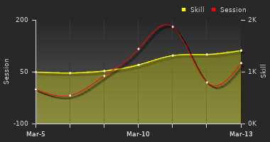 Player Trend Graph