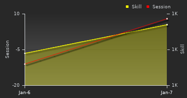 Player Trend Graph