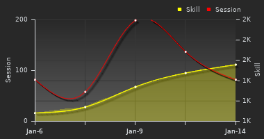 Player Trend Graph