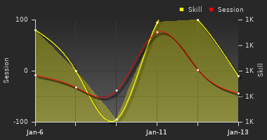 Player Trend Graph