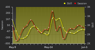 Player Trend Graph