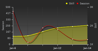 Player Trend Graph