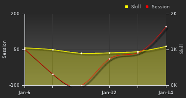 Player Trend Graph