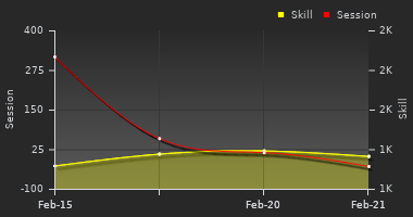 Player Trend Graph