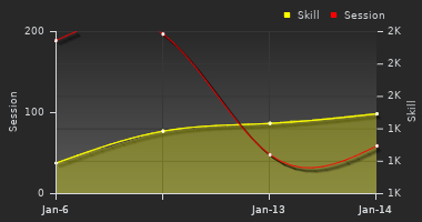 Player Trend Graph