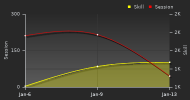 Player Trend Graph