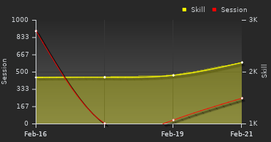 Player Trend Graph