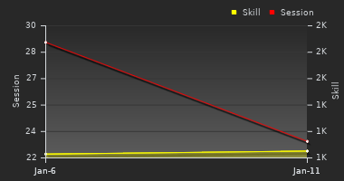 Player Trend Graph