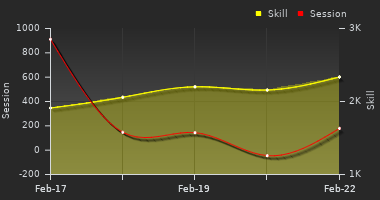 Player Trend Graph