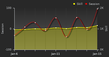 Player Trend Graph