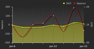 Player Trend Graph