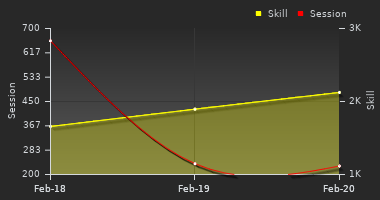 Player Trend Graph