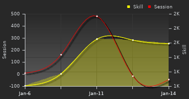 Player Trend Graph