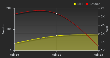 Player Trend Graph