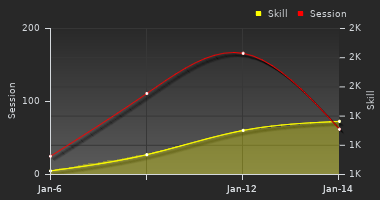 Player Trend Graph