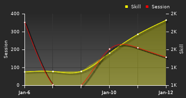 Player Trend Graph