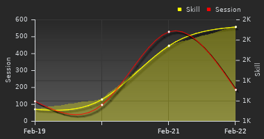 Player Trend Graph