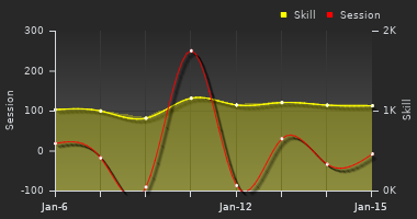 Player Trend Graph