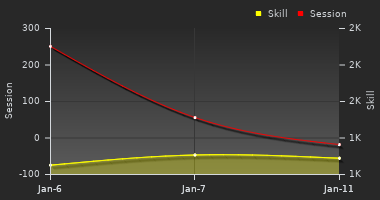 Player Trend Graph