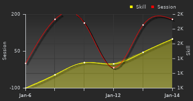 Player Trend Graph