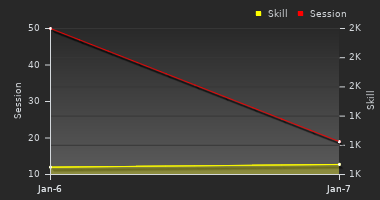 Player Trend Graph