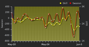 Player Trend Graph