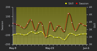 Player Trend Graph