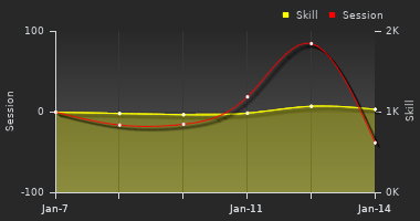 Player Trend Graph