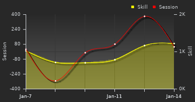 Player Trend Graph