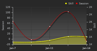 Player Trend Graph