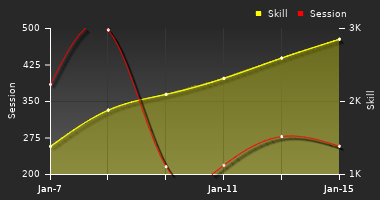 Player Trend Graph