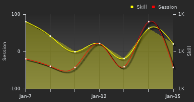 Player Trend Graph