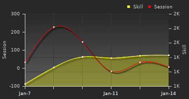 Player Trend Graph