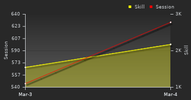 Player Trend Graph