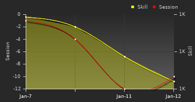 Player Trend Graph