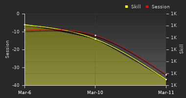 Player Trend Graph