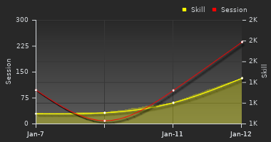 Player Trend Graph