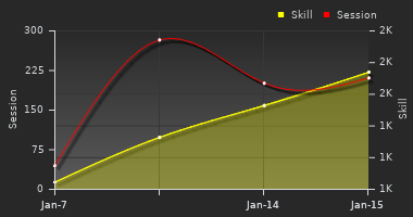 Player Trend Graph