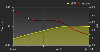 Player Trend Graph