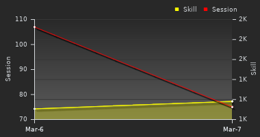 Player Trend Graph