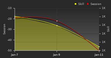 Player Trend Graph