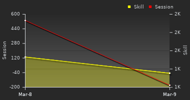 Player Trend Graph