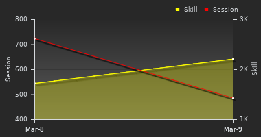 Player Trend Graph